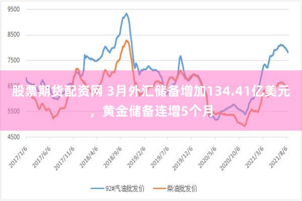 股票期货配资网 3月外汇储备增加134.41亿美元，黄金储备连增5个月